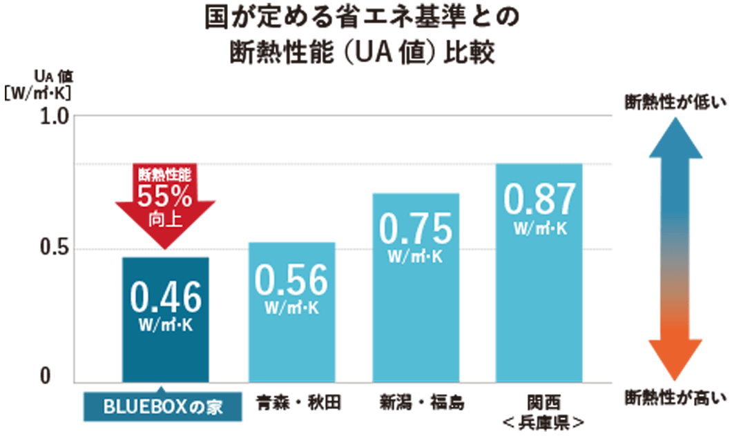 国が定める省エネ基準との断熱性能（UA値）比較